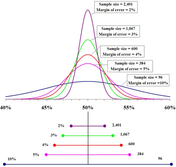 counterfeit screening sample size vs margin of error